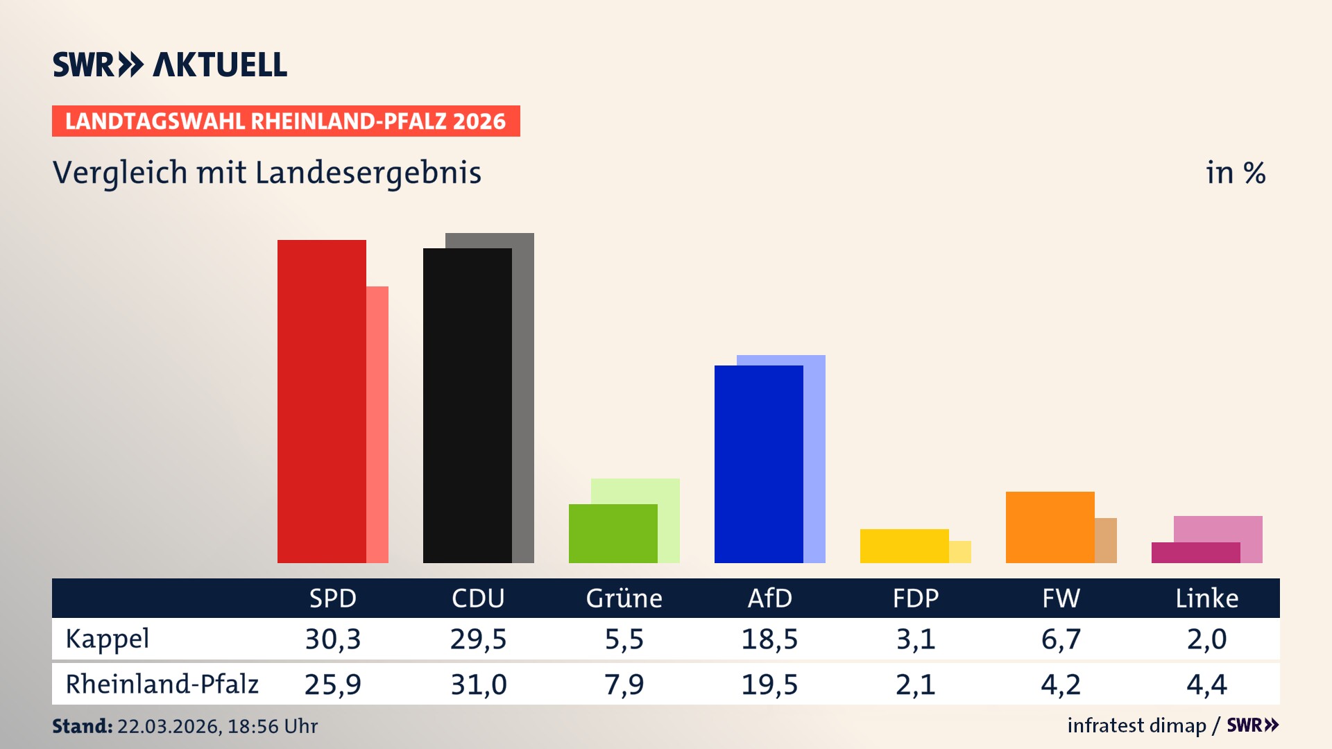 So hat mein Ort im Vergleich zum Landesergebnis gewählt