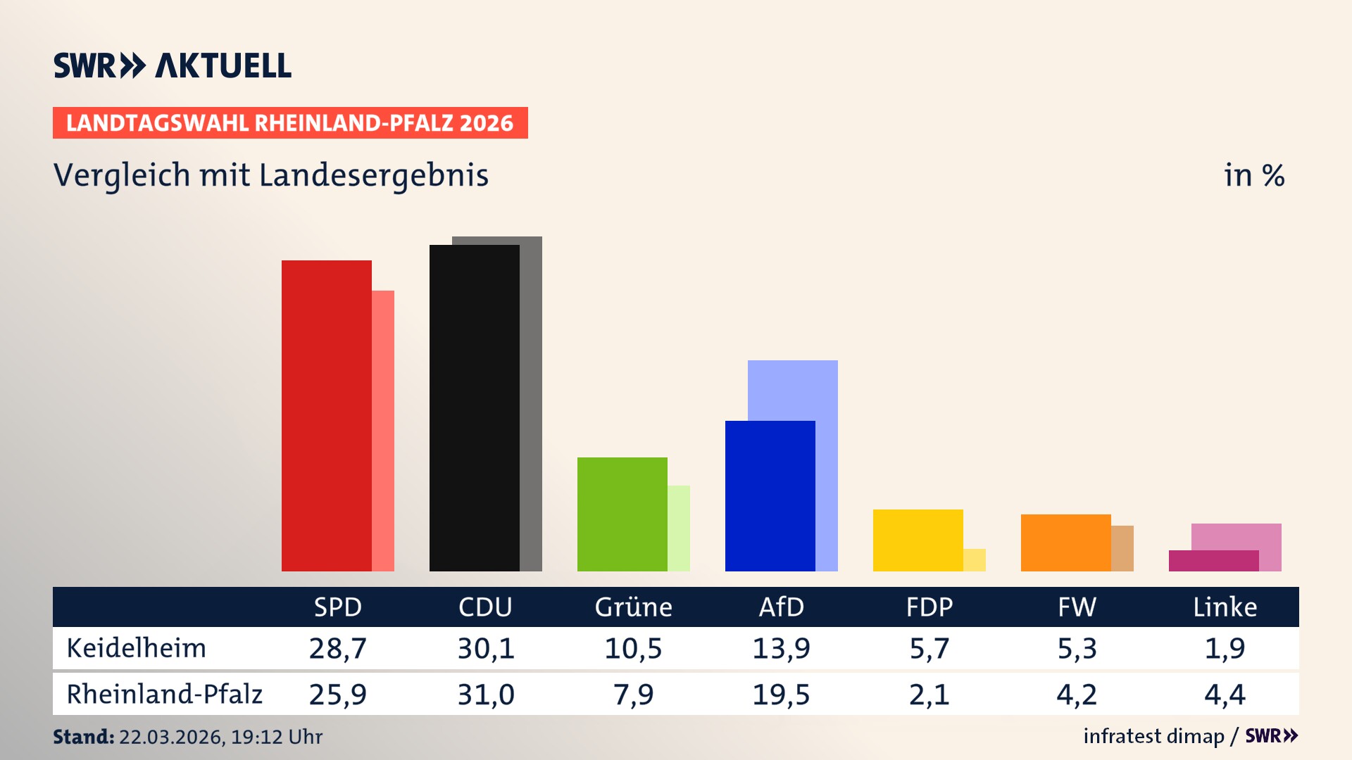 So hat mein Ort im Vergleich zum Landesergebnis gewählt