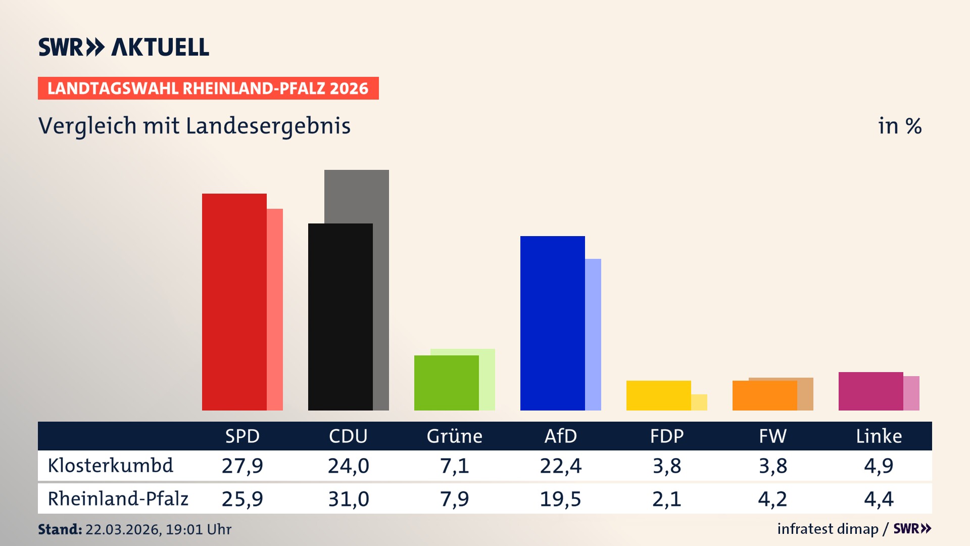 So hat mein Ort im Vergleich zum Landesergebnis gewählt