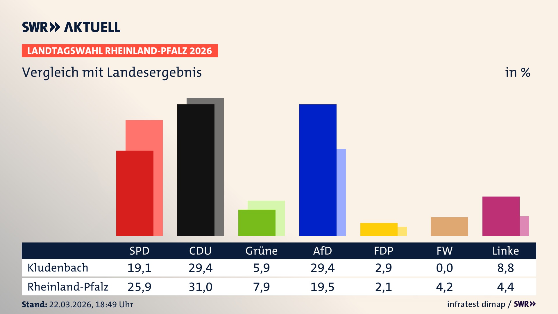 So hat mein Ort im Vergleich zum Landesergebnis gewählt