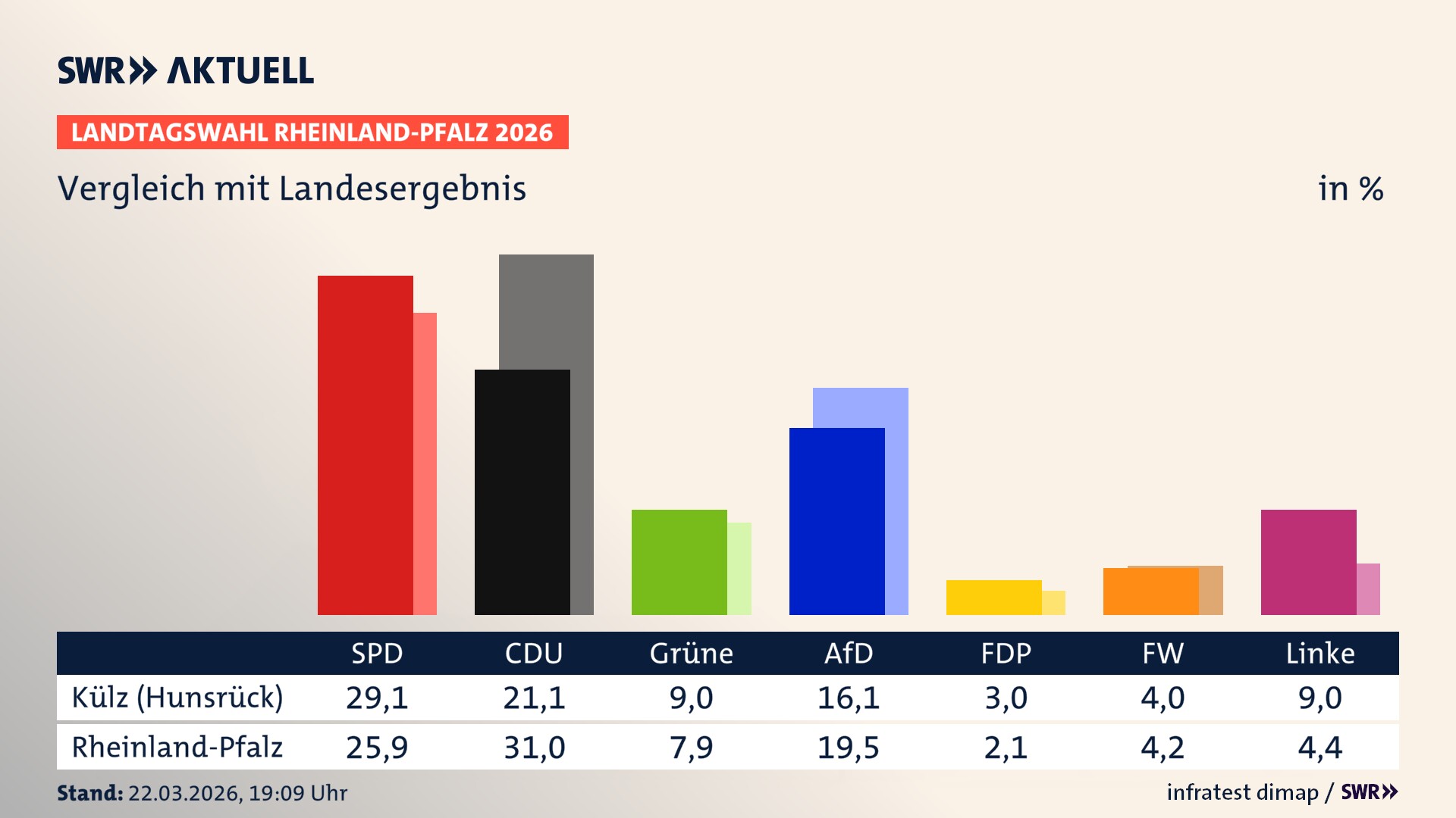 So hat mein Ort im Vergleich zum Landesergebnis gewählt