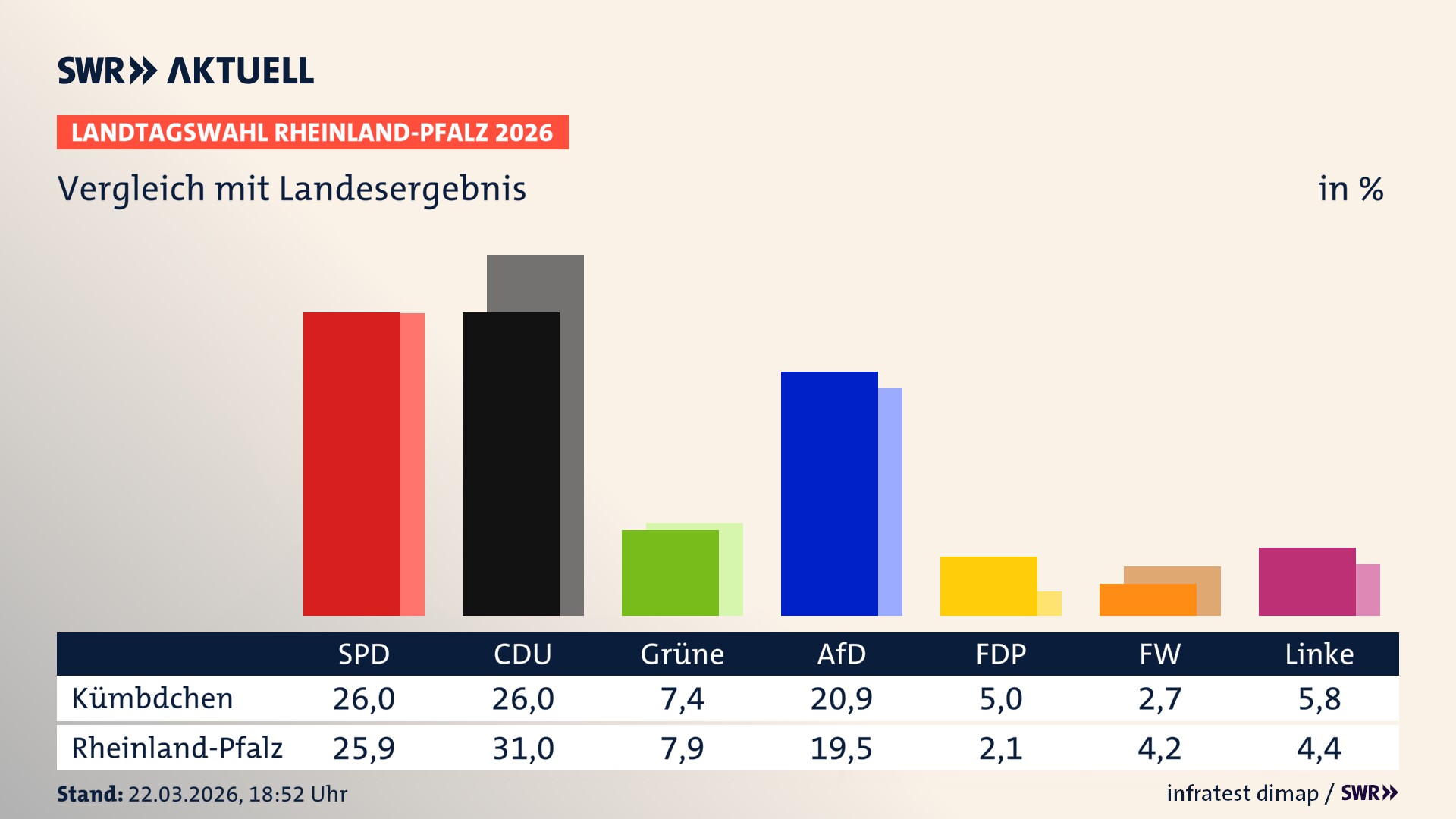 So hat mein Ort im Vergleich zum Landesergebnis gewählt