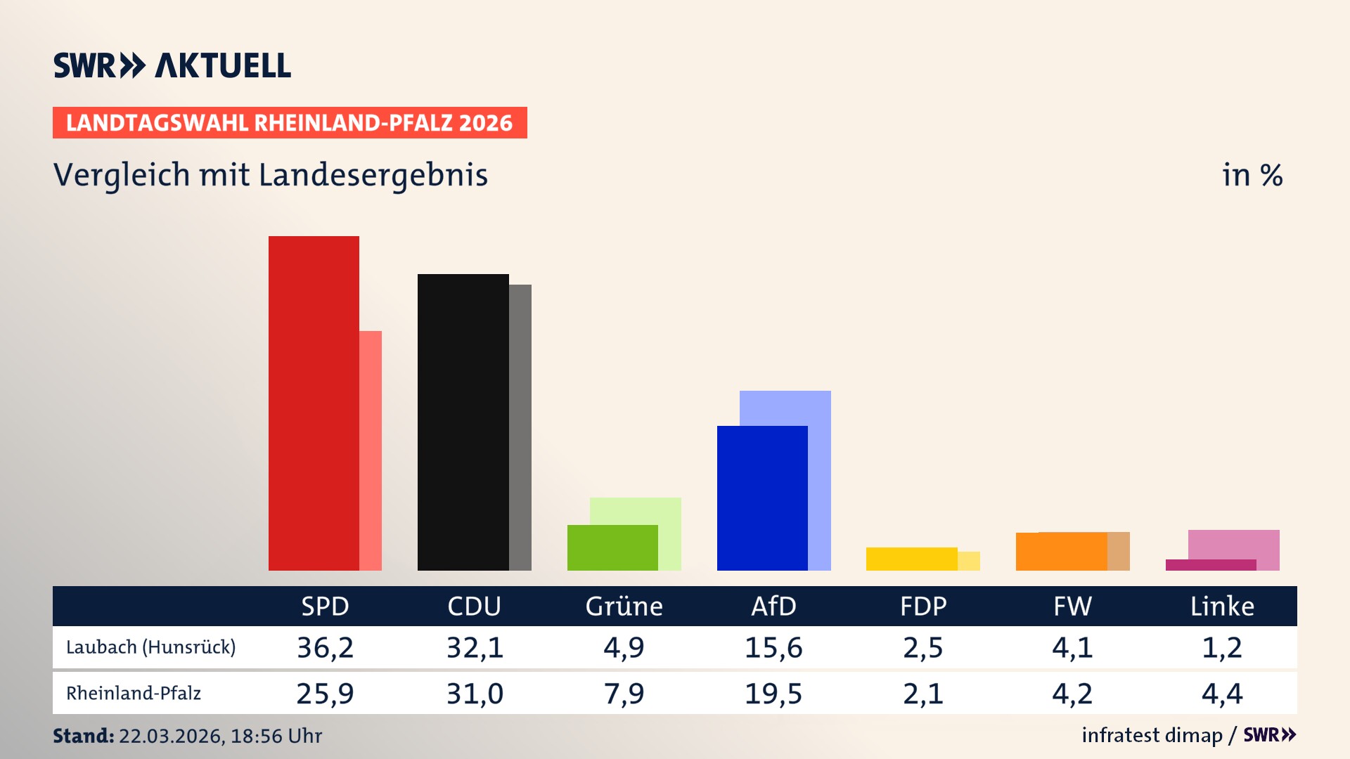 So hat mein Ort im Vergleich zum Landesergebnis gewählt