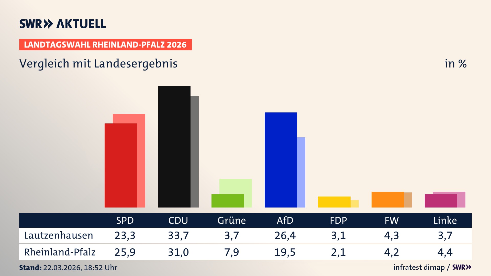 So hat mein Ort im Vergleich zum Landesergebnis gewählt