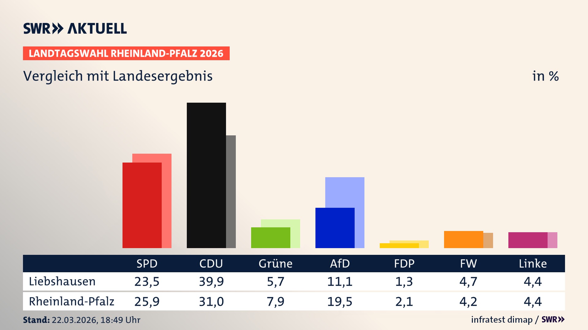 So hat mein Ort im Vergleich zum Landesergebnis gewählt