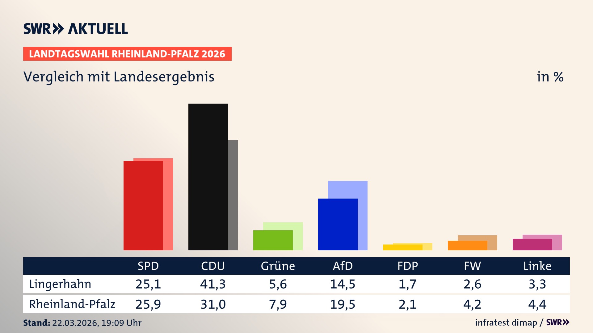 So hat mein Ort im Vergleich zum Landesergebnis gewählt