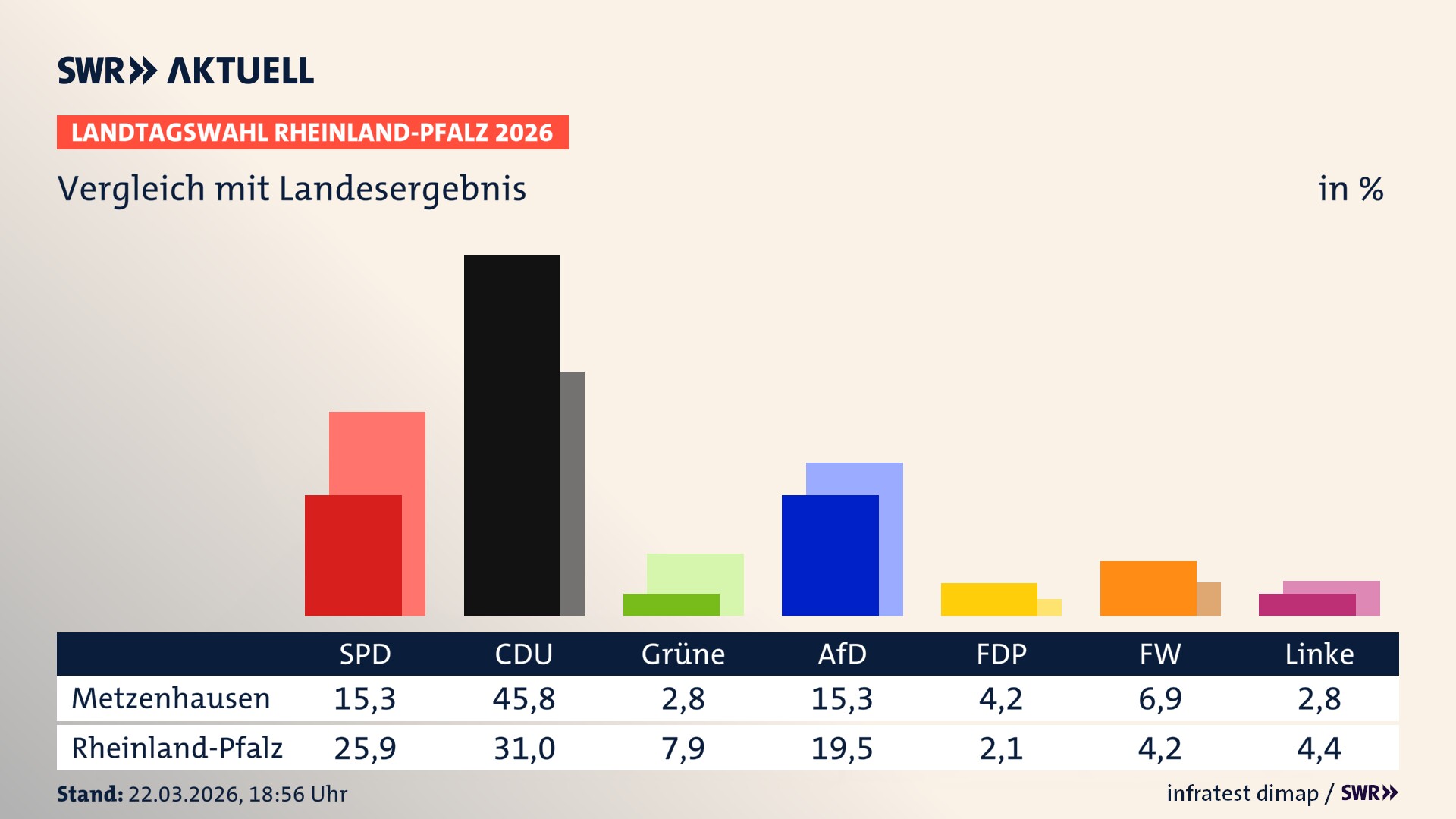 So hat mein Ort im Vergleich zum Landesergebnis gewählt