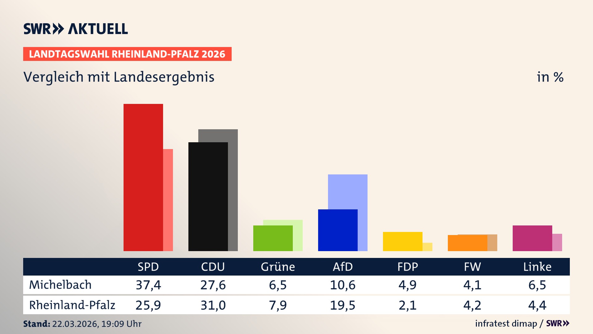 So hat mein Ort im Vergleich zum Landesergebnis gewählt