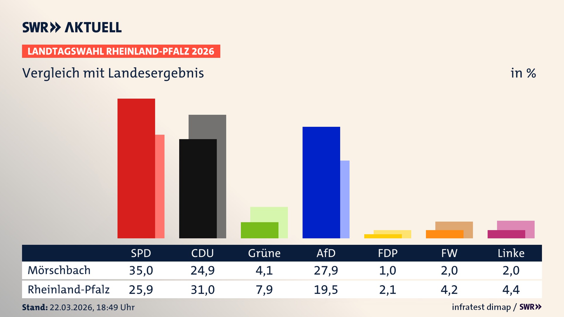 So hat mein Ort im Vergleich zum Landesergebnis gewählt