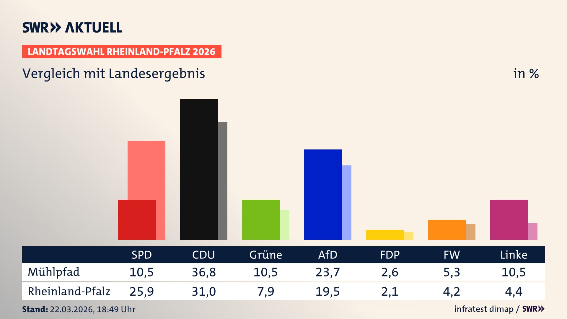 So hat mein Ort im Vergleich zum Landesergebnis gewählt