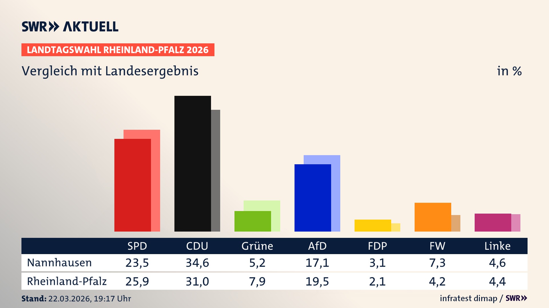 So hat mein Ort im Vergleich zum Landesergebnis gewählt