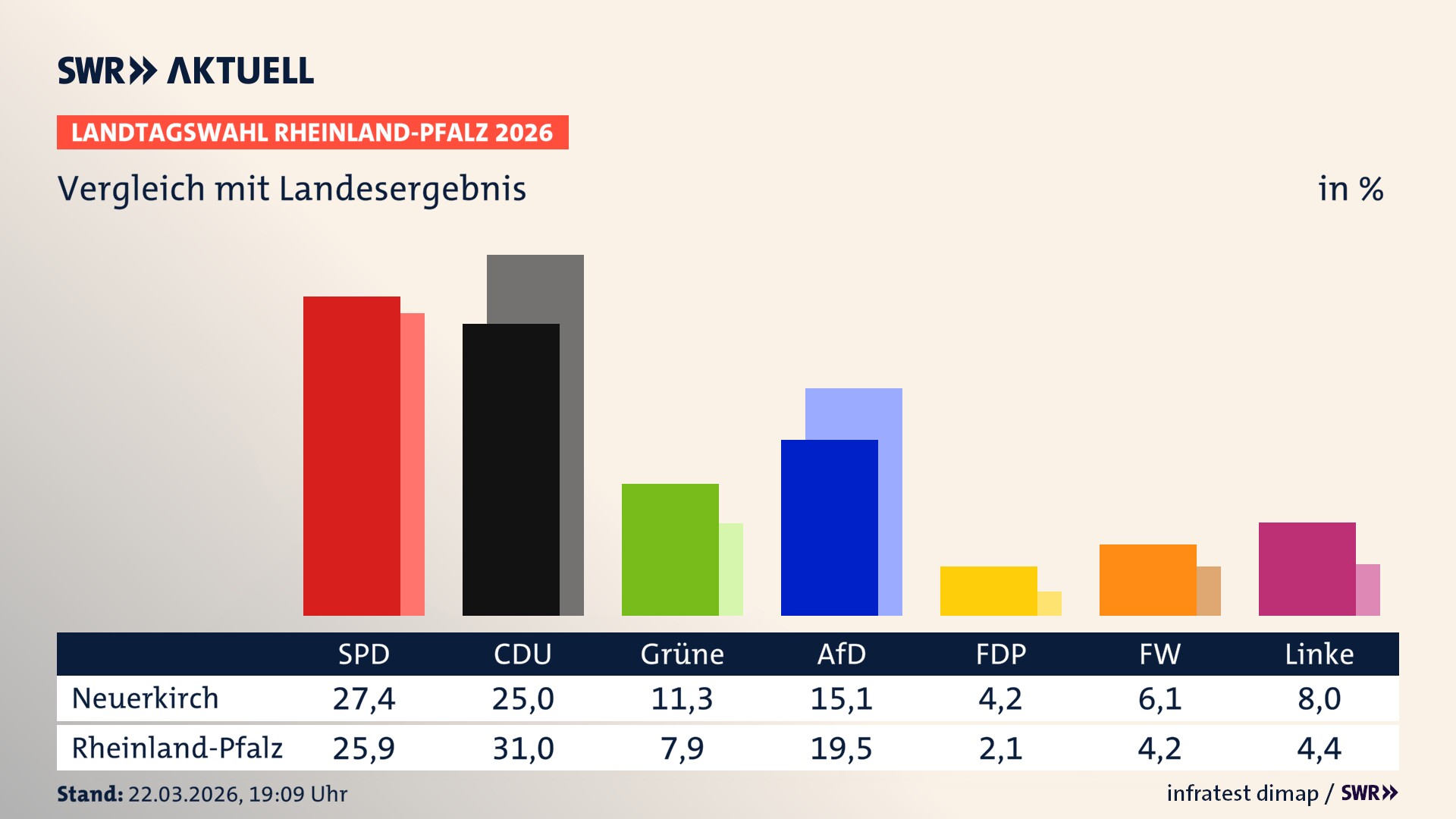 So hat mein Ort im Vergleich zum Landesergebnis gewählt