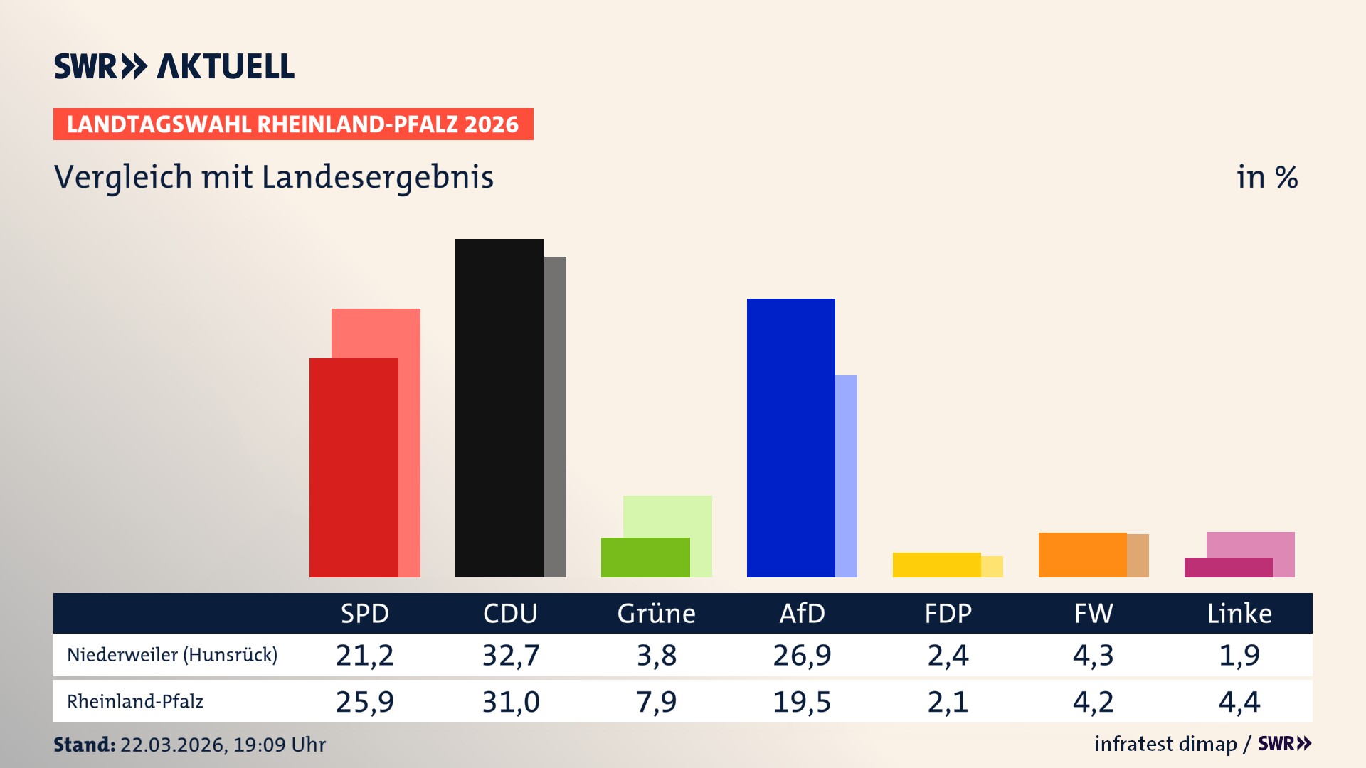 So hat mein Ort im Vergleich zum Landesergebnis gewählt