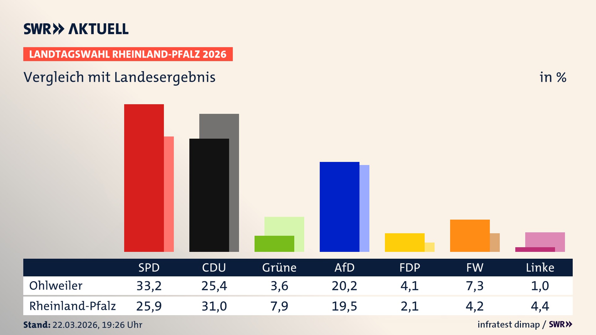 So hat mein Ort im Vergleich zum Landesergebnis gewählt