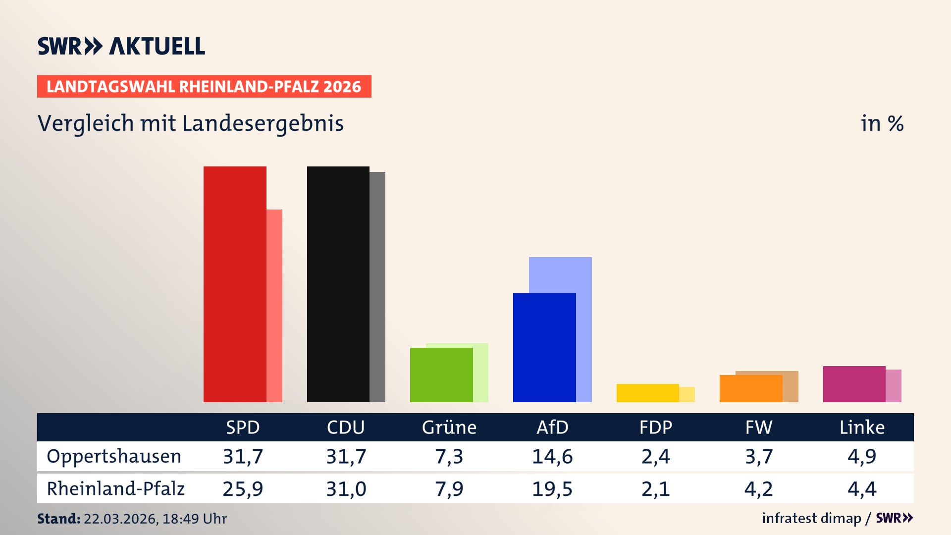 So hat mein Ort im Vergleich zum Landesergebnis gewählt
