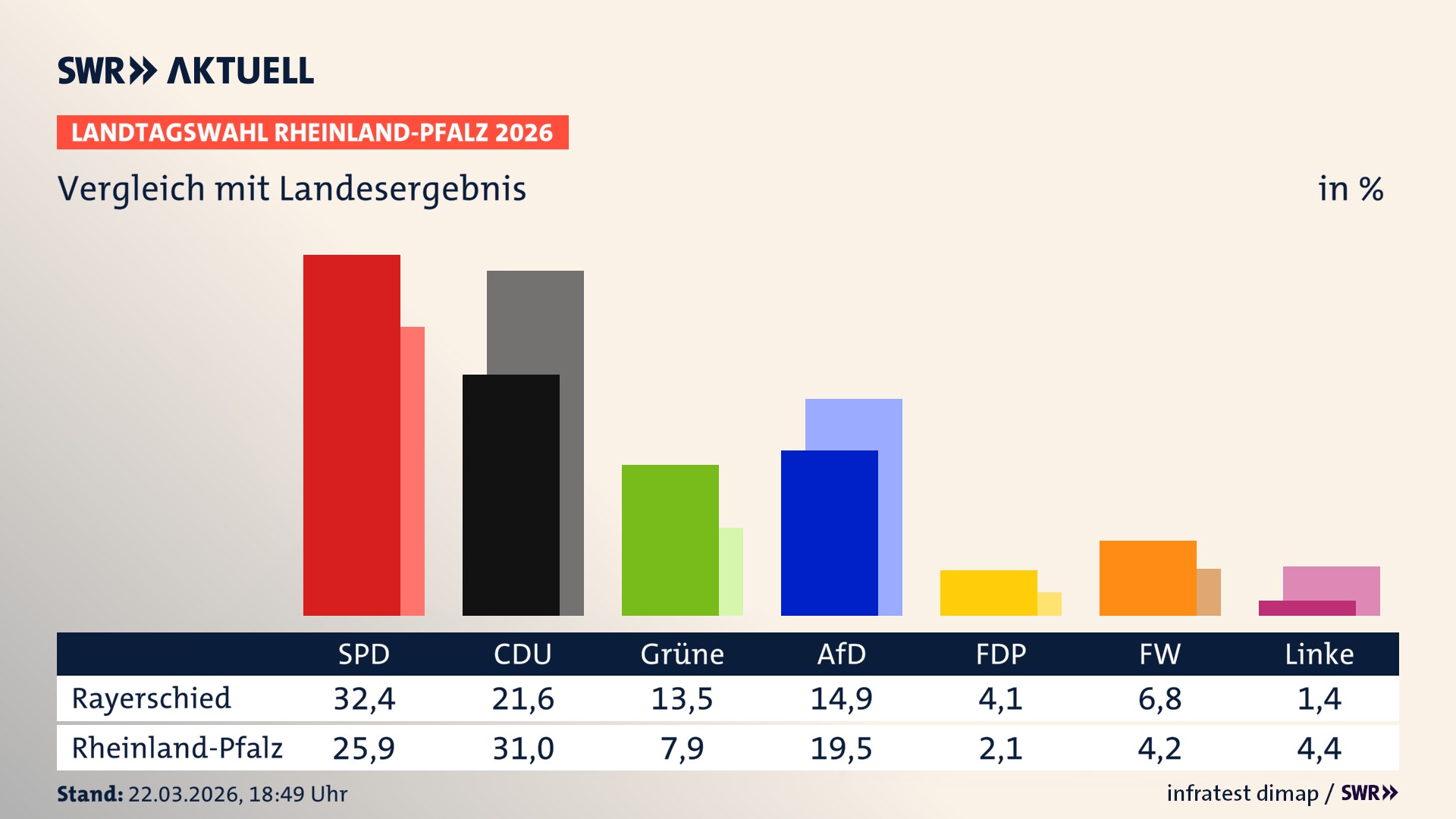 So hat mein Ort im Vergleich zum Landesergebnis gewählt