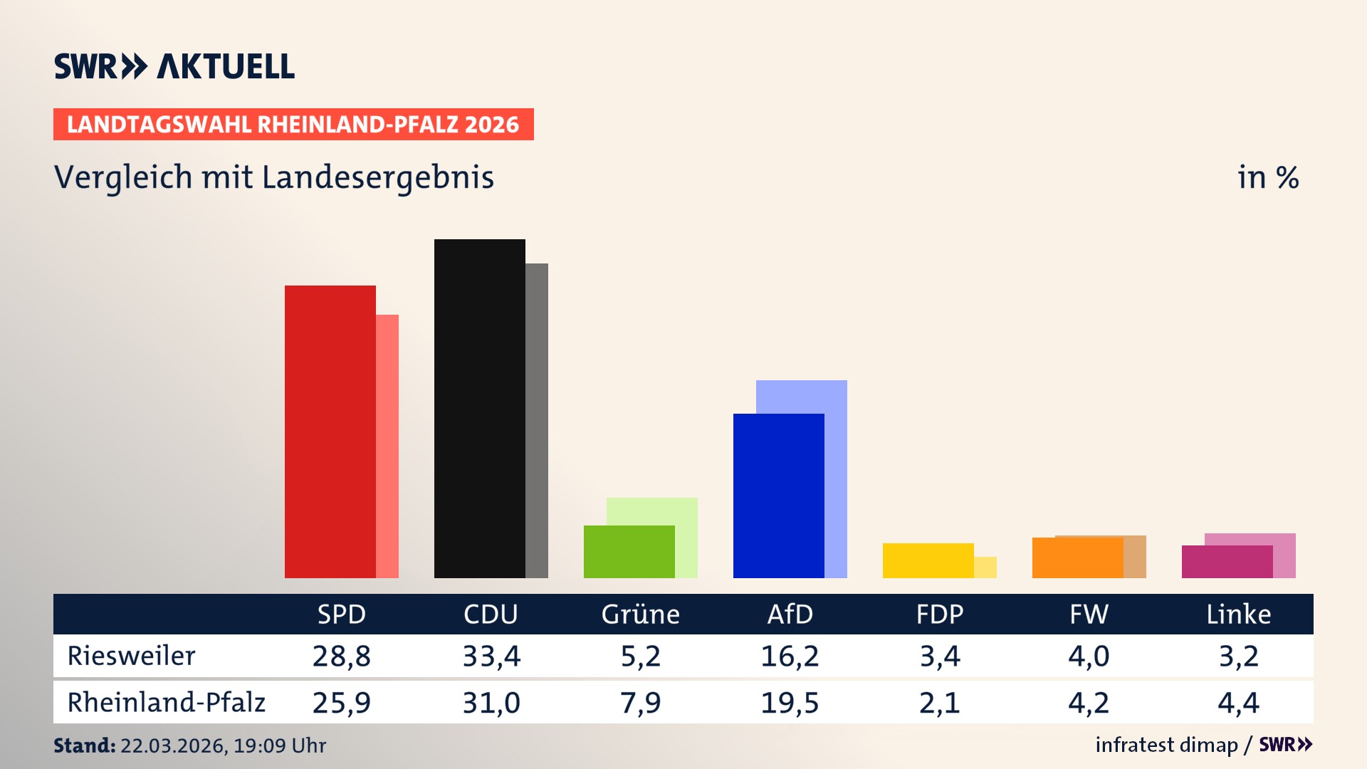 So hat mein Ort im Vergleich zum Landesergebnis gewählt