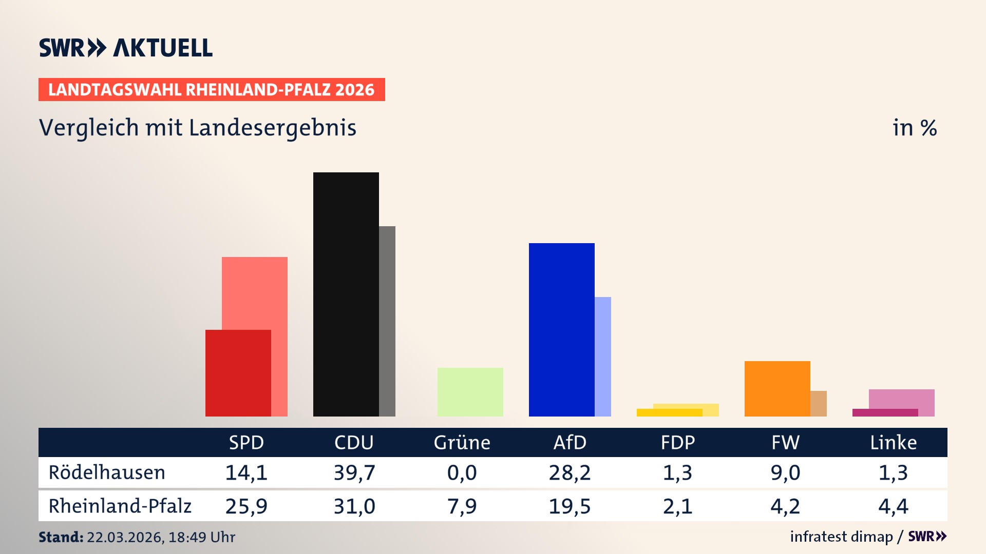 So hat mein Ort im Vergleich zum Landesergebnis gewählt