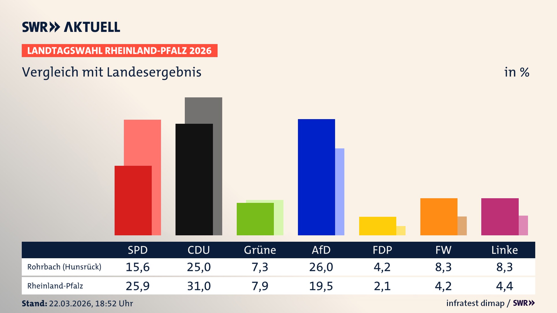 So hat mein Ort im Vergleich zum Landesergebnis gewählt