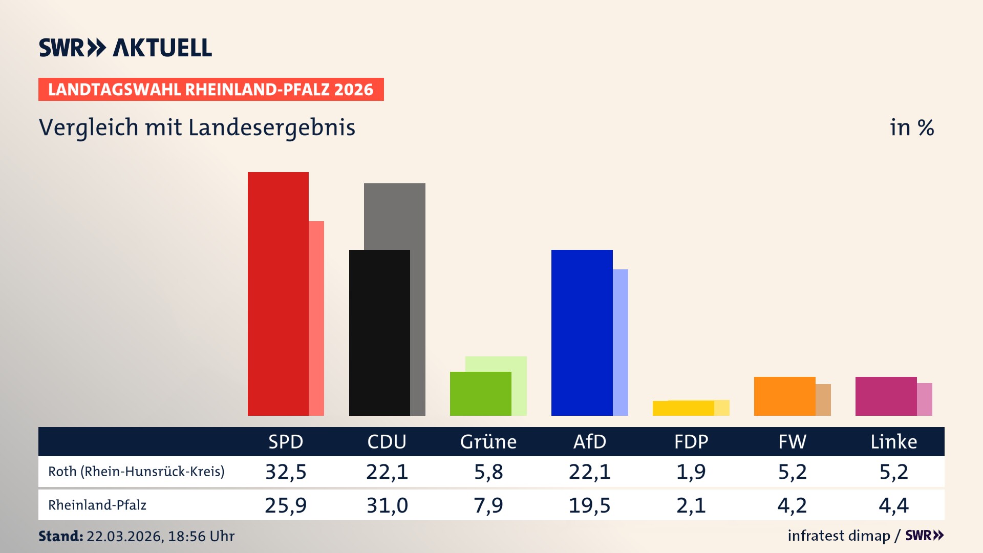 So hat mein Ort im Vergleich zum Landesergebnis gewählt
