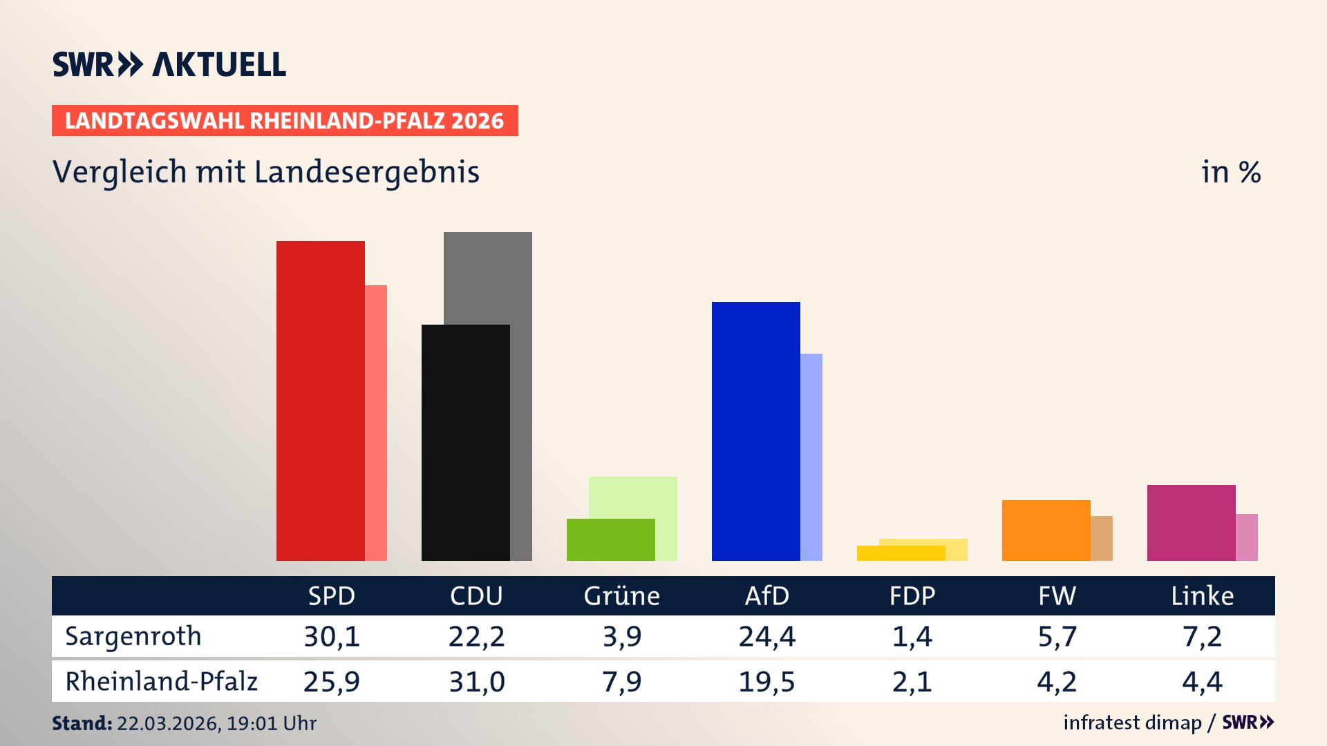 So hat mein Ort im Vergleich zum Landesergebnis gewählt