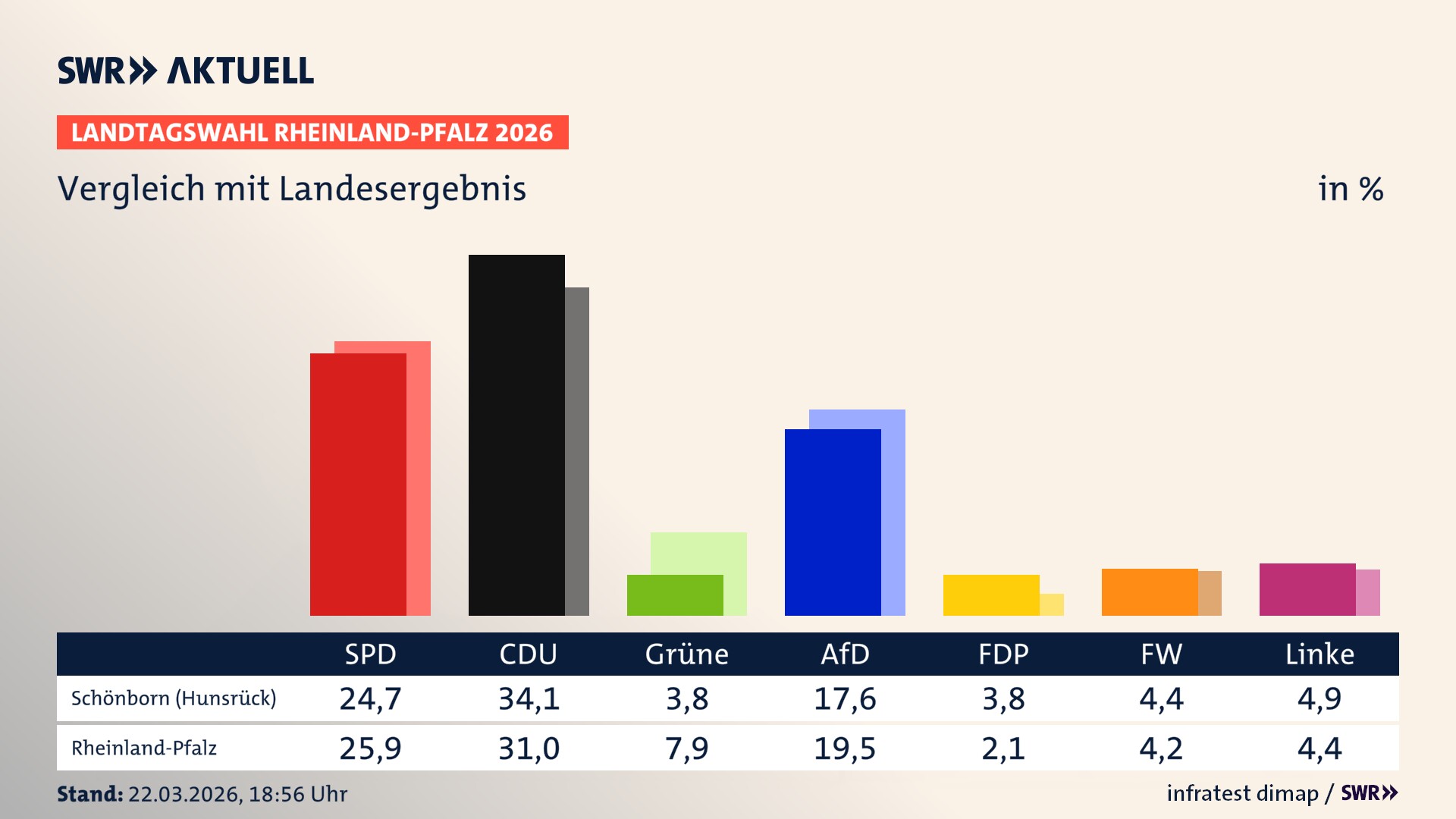 So hat mein Ort im Vergleich zum Landesergebnis gewählt