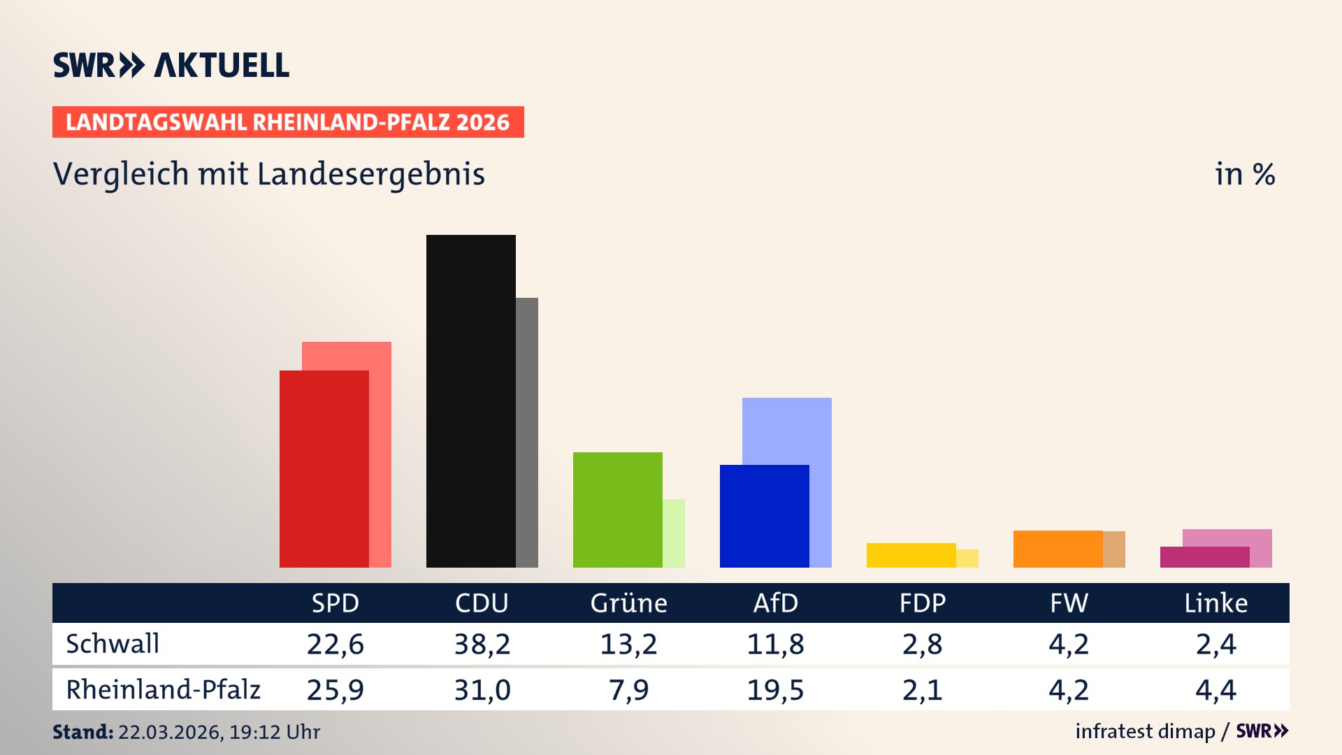 So hat mein Ort im Vergleich zum Landesergebnis gewählt