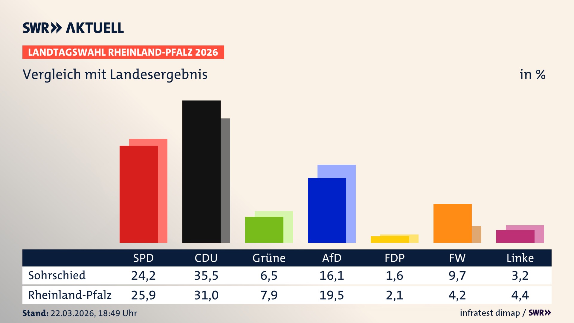 So hat mein Ort im Vergleich zum Landesergebnis gewählt