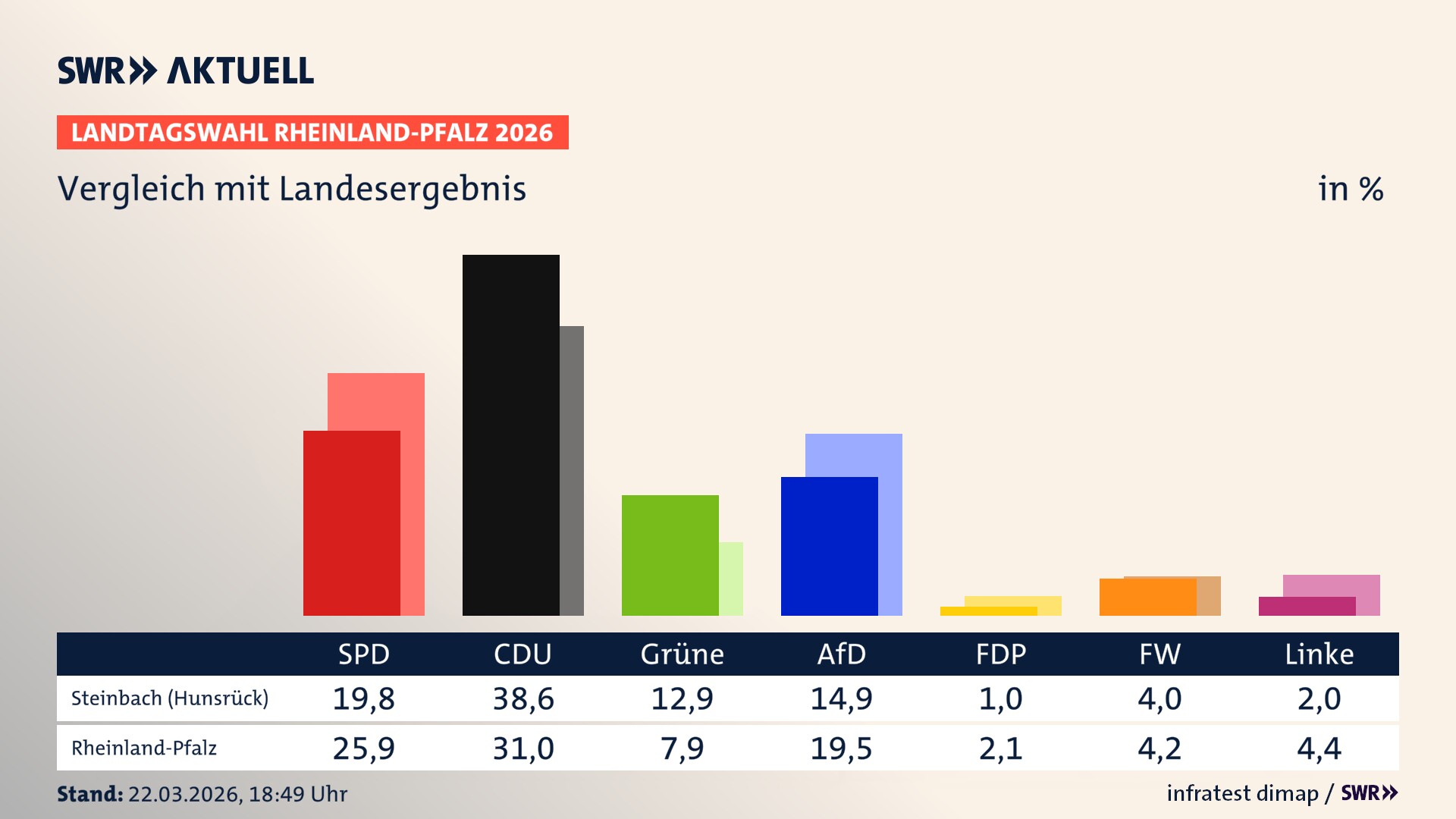 So hat mein Ort im Vergleich zum Landesergebnis gewählt