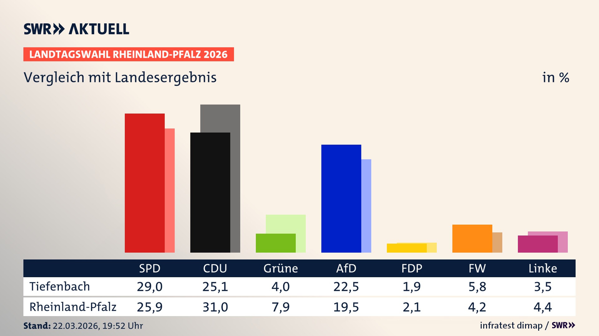 So hat mein Ort im Vergleich zum Landesergebnis gewählt
