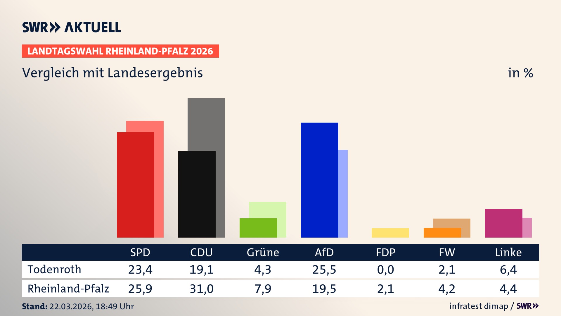 So hat mein Ort im Vergleich zum Landesergebnis gewählt