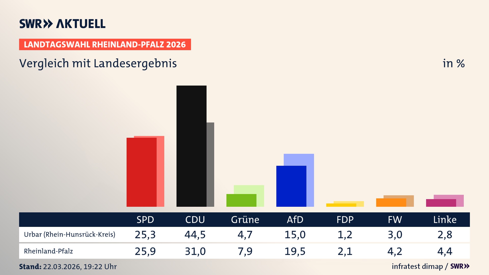 So hat mein Ort im Vergleich zum Landesergebnis gewählt