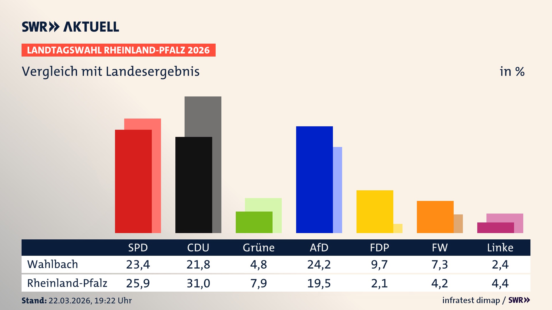 So hat mein Ort im Vergleich zum Landesergebnis gewählt