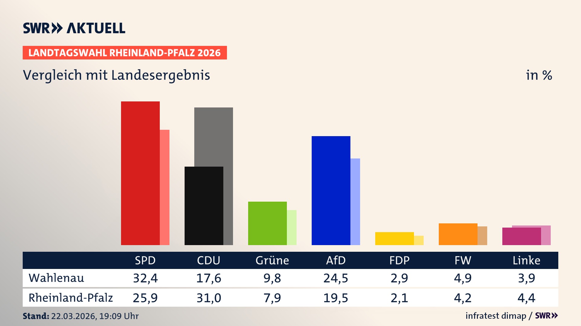 So hat mein Ort im Vergleich zum Landesergebnis gewählt