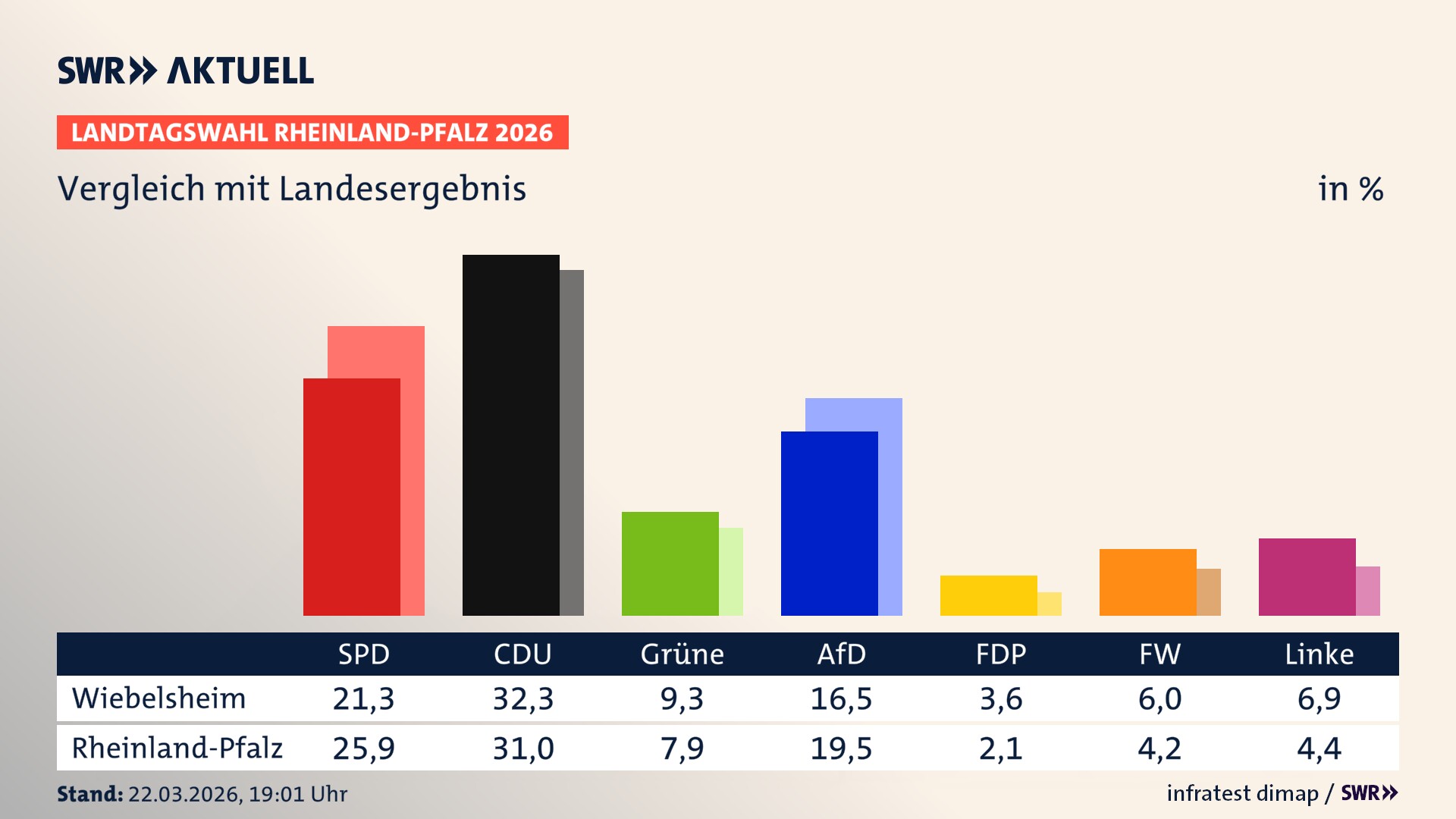 So hat mein Ort im Vergleich zum Landesergebnis gewählt