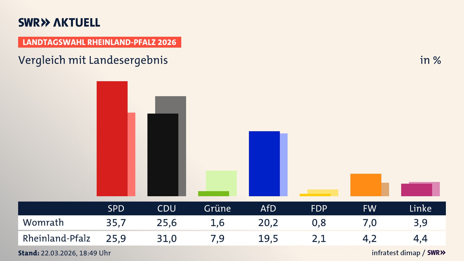 So hat mein Ort im Vergleich zum Landesergebnis gewählt