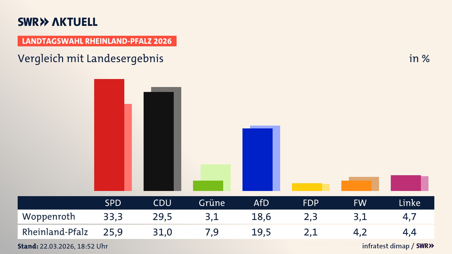 So hat mein Ort im Vergleich zum Landesergebnis gewählt