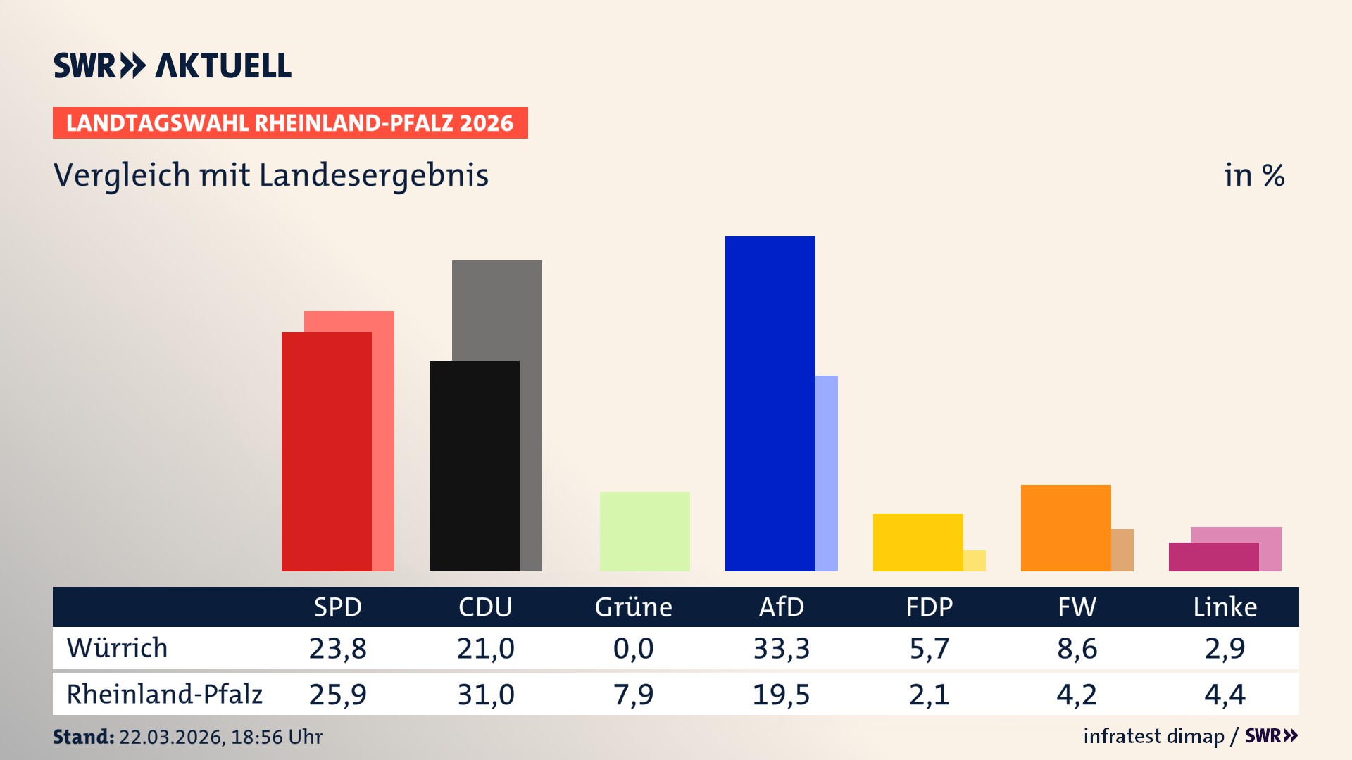 So hat mein Ort im Vergleich zum Landesergebnis gewählt