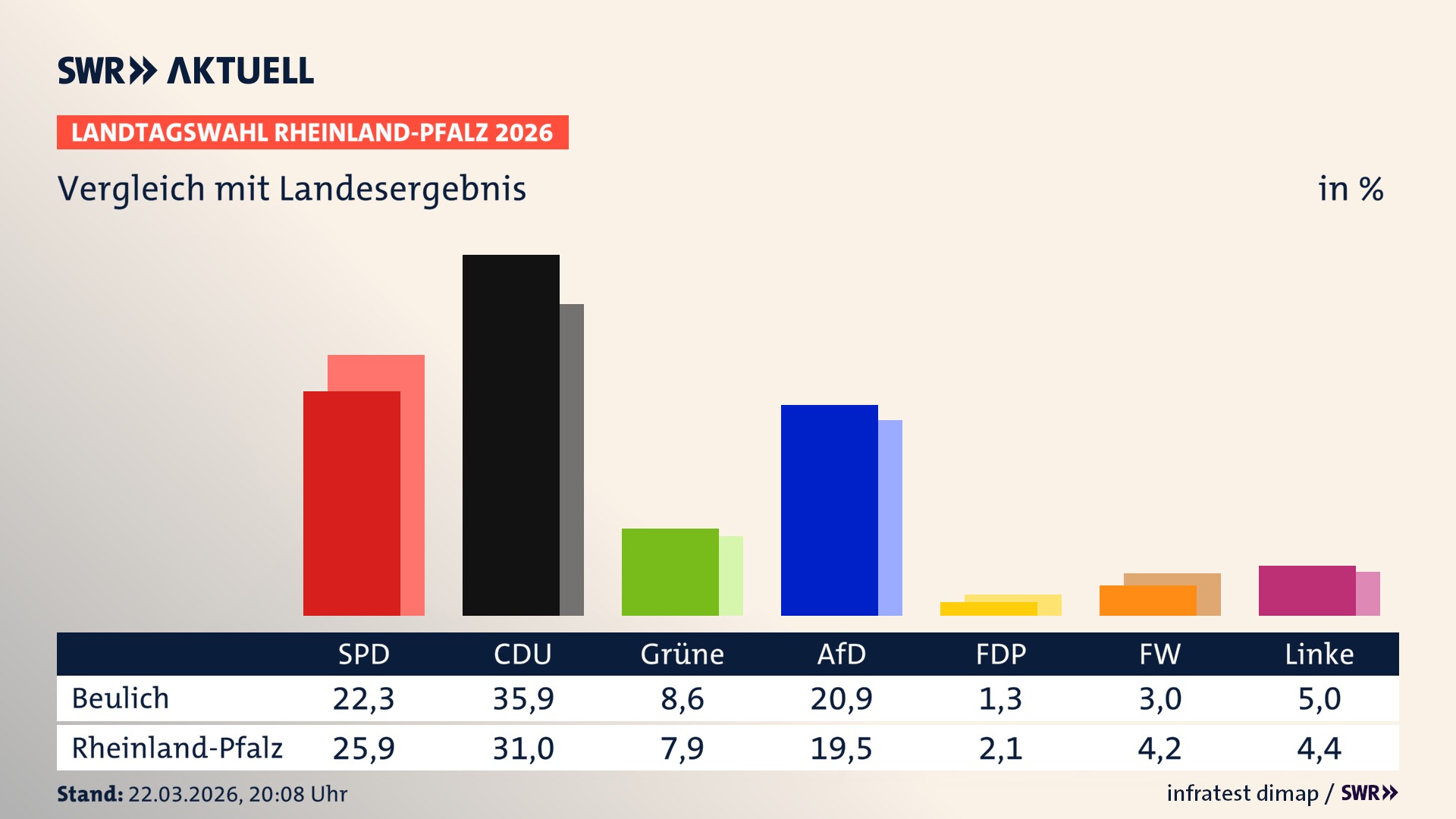 So hat mein Ort im Vergleich zum Landesergebnis gewählt