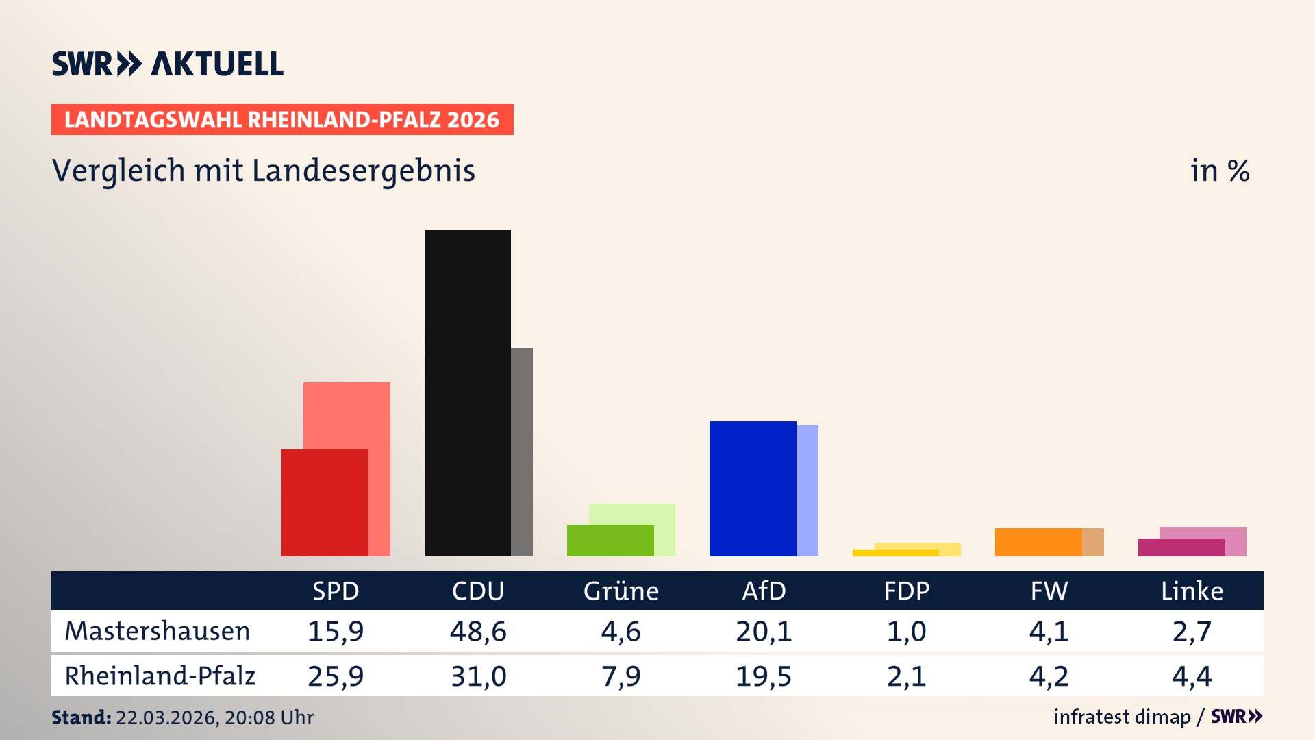 So hat mein Ort im Vergleich zum Landesergebnis gewählt
