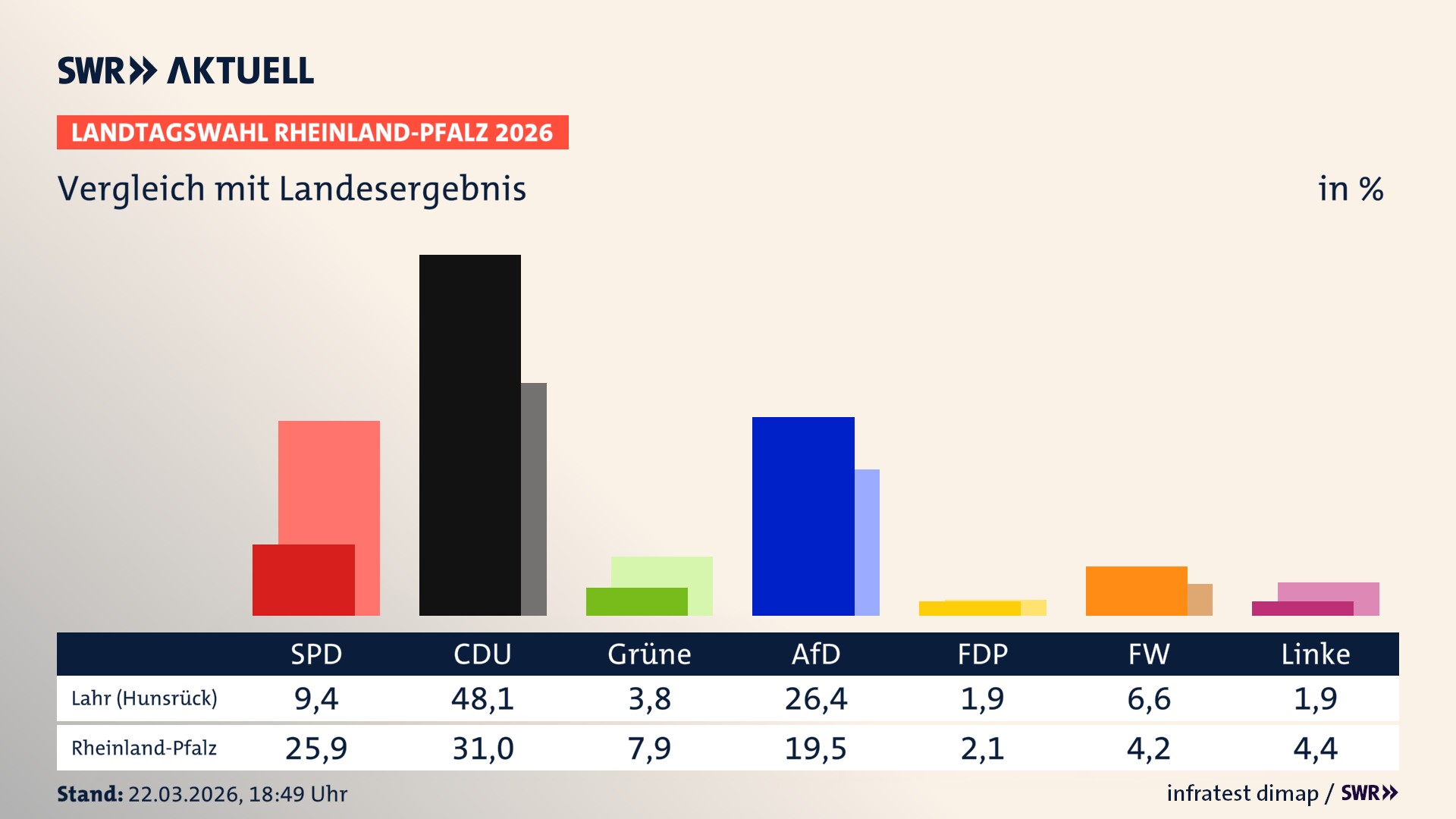 So hat mein Ort im Vergleich zum Landesergebnis gewählt