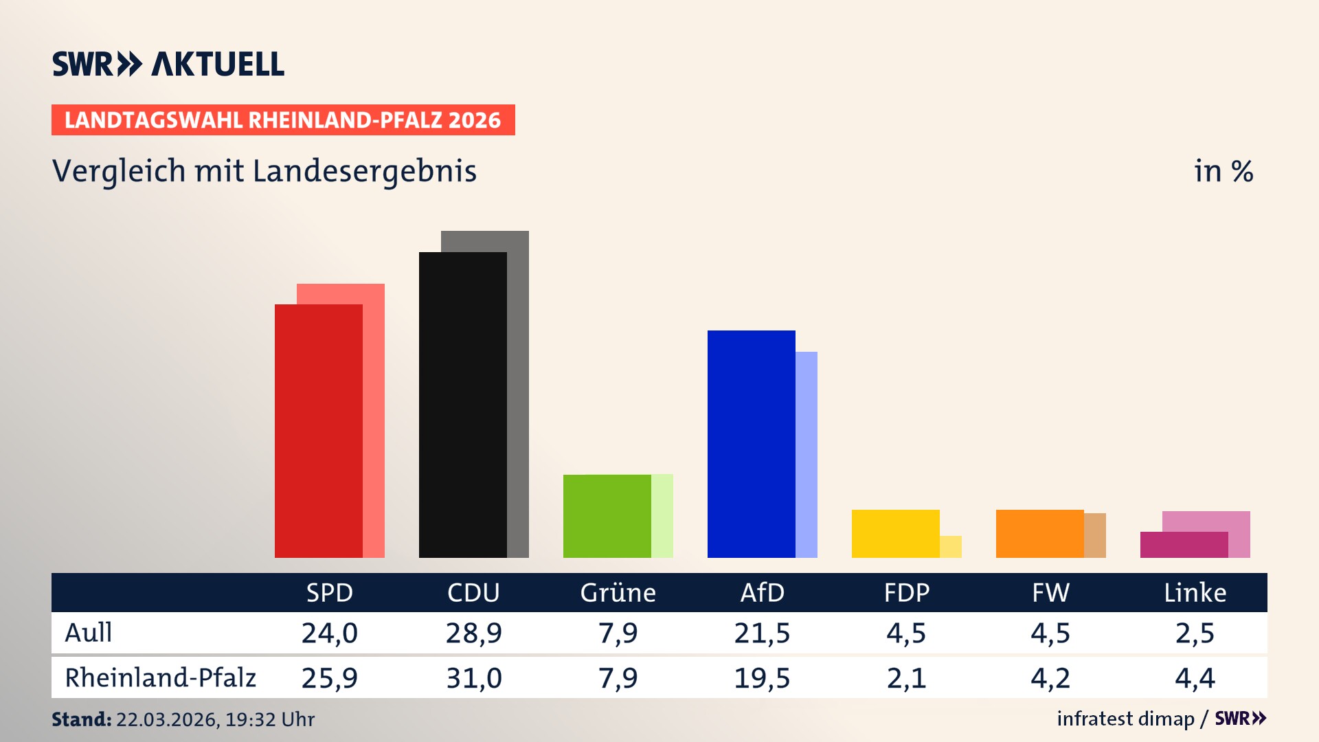 So hat mein Ort im Vergleich zum Landesergebnis gewählt