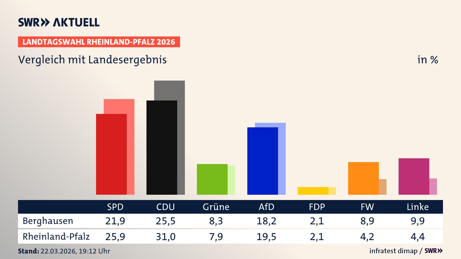 So hat mein Ort im Vergleich zum Landesergebnis gewählt