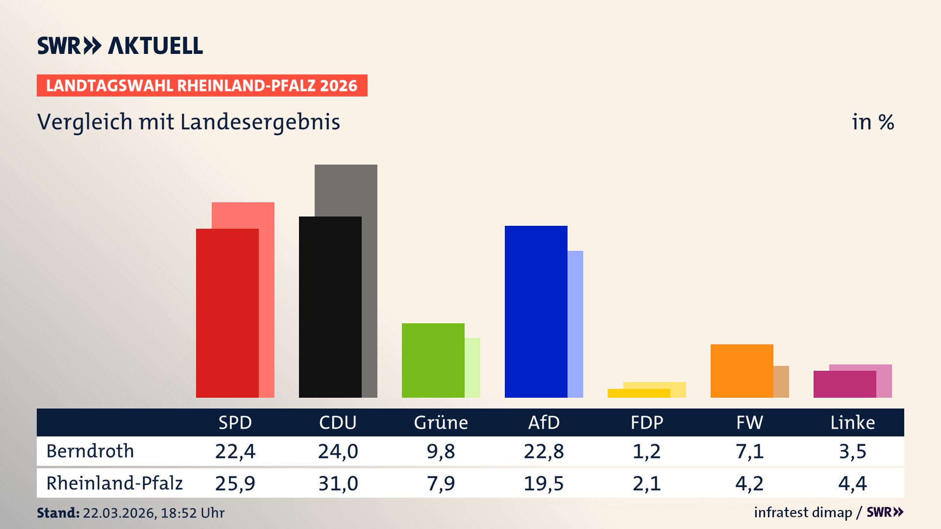 So hat mein Ort im Vergleich zum Landesergebnis gewählt