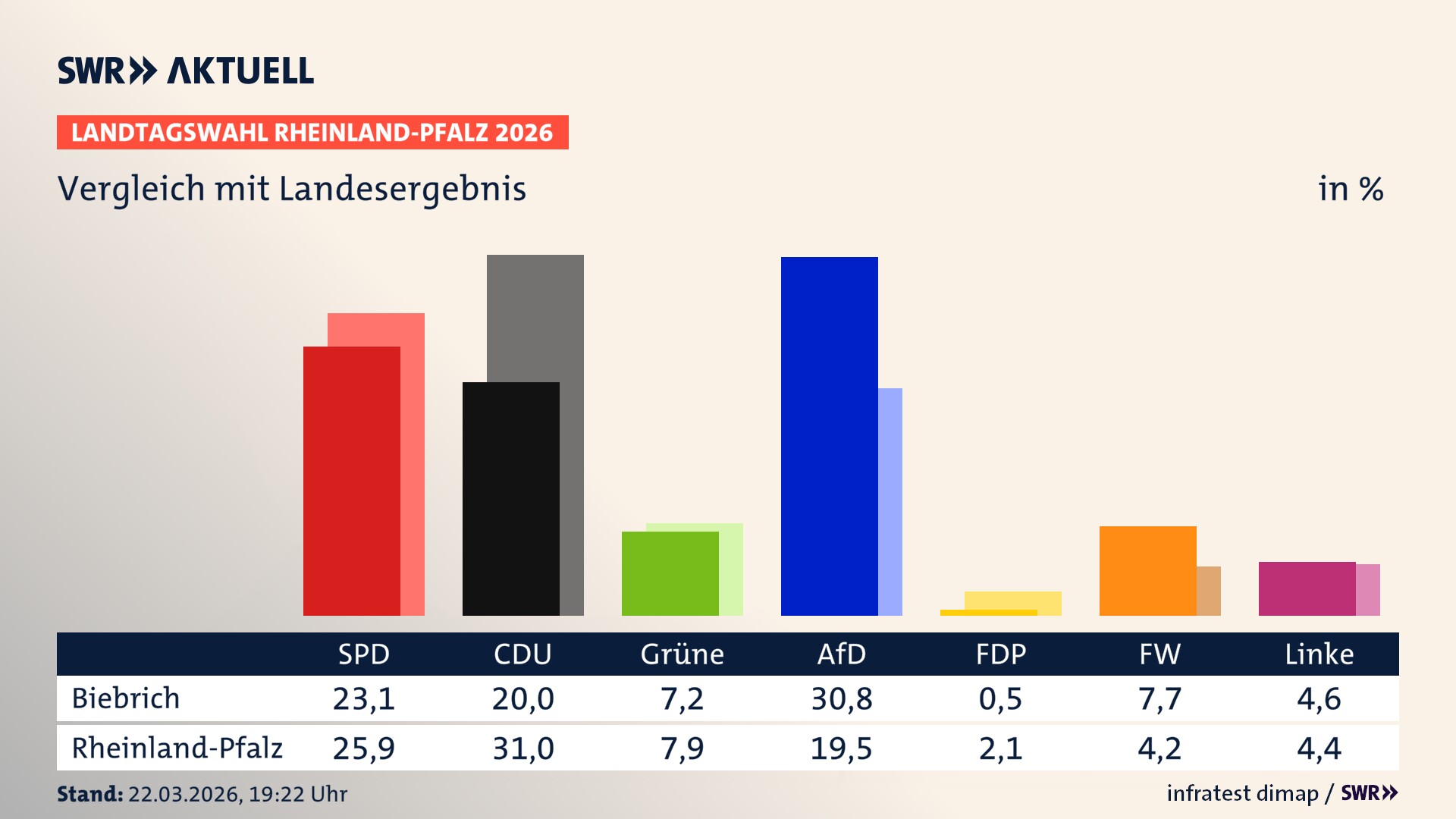 So hat mein Ort im Vergleich zum Landesergebnis gewählt