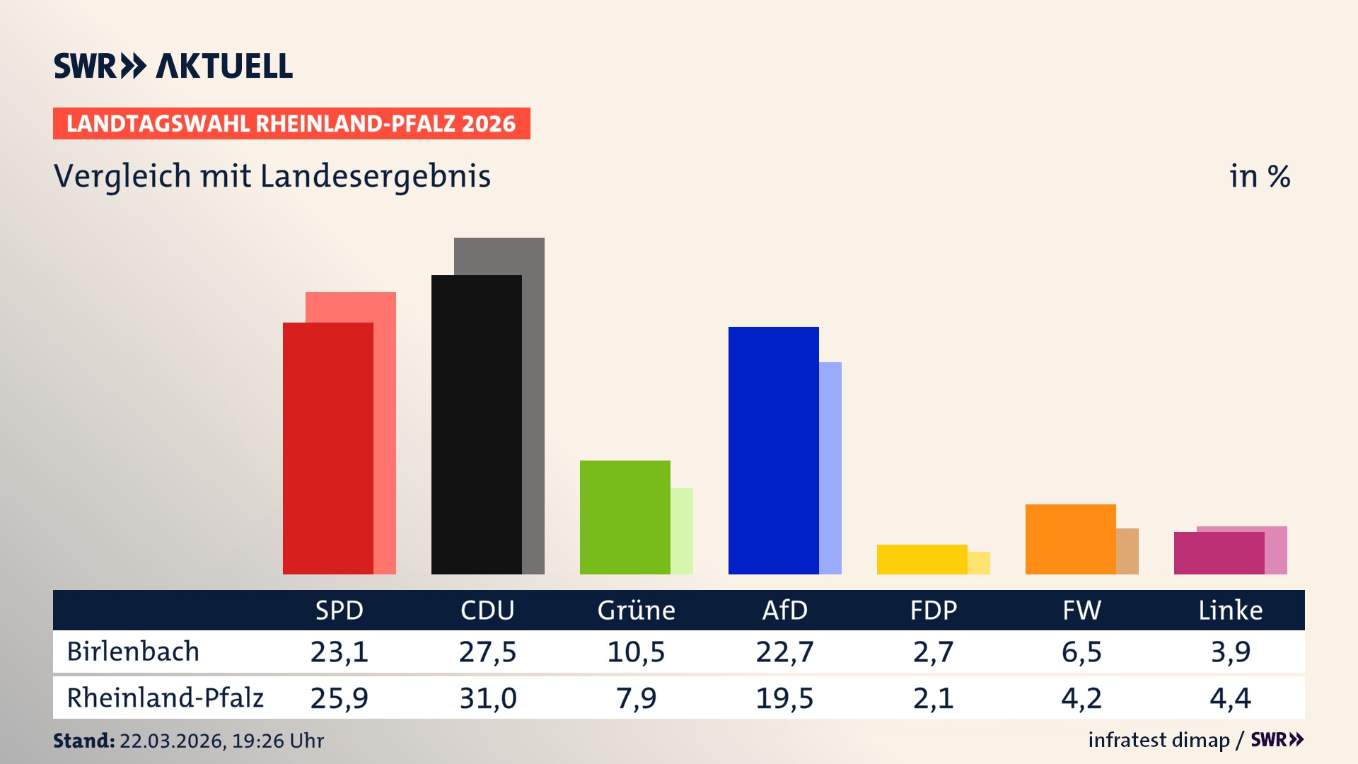 So hat mein Ort im Vergleich zum Landesergebnis gewählt