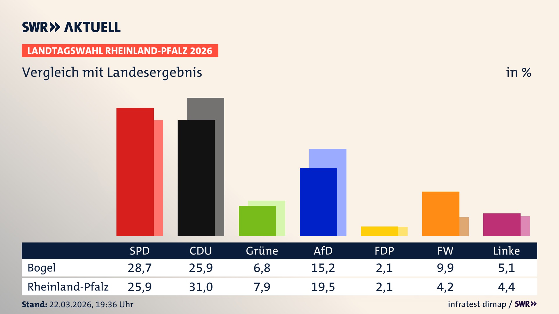 So hat mein Ort im Vergleich zum Landesergebnis gewählt