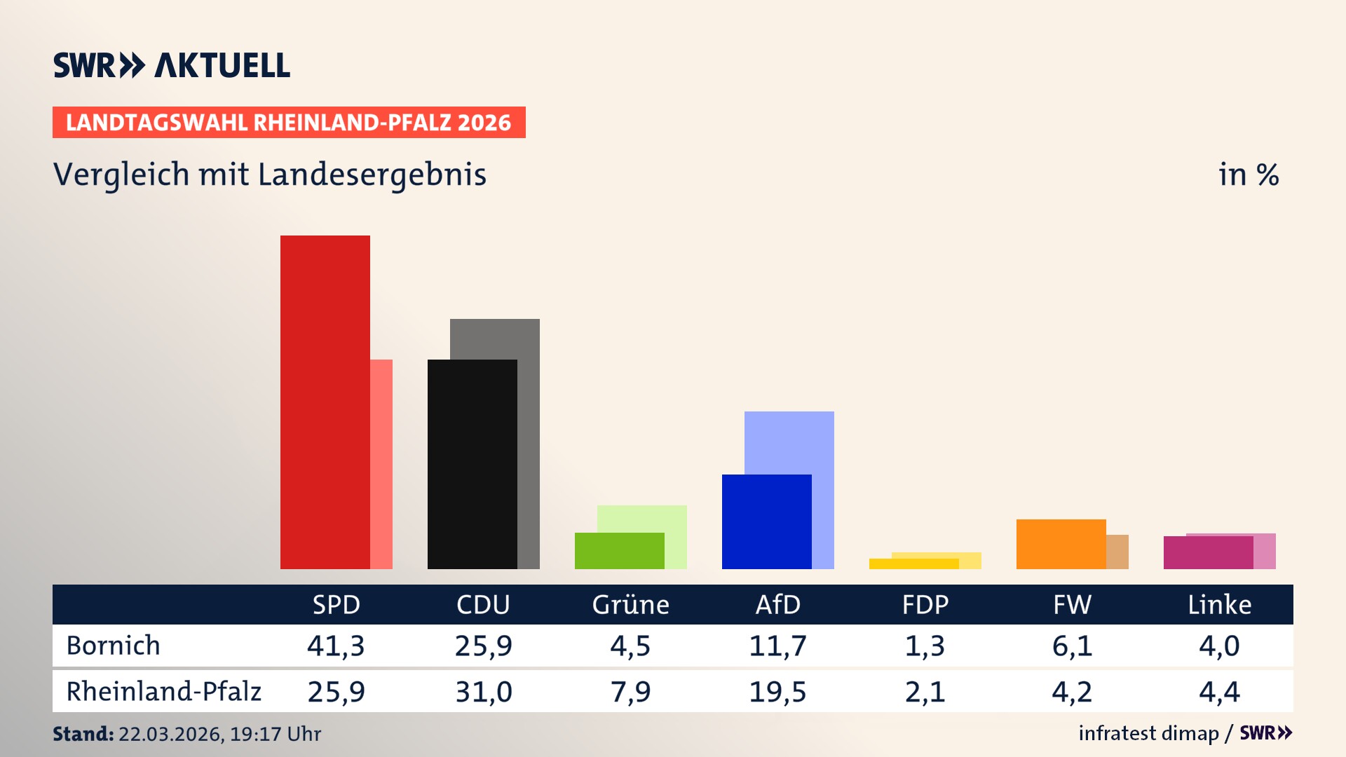 So hat mein Ort im Vergleich zum Landesergebnis gewählt