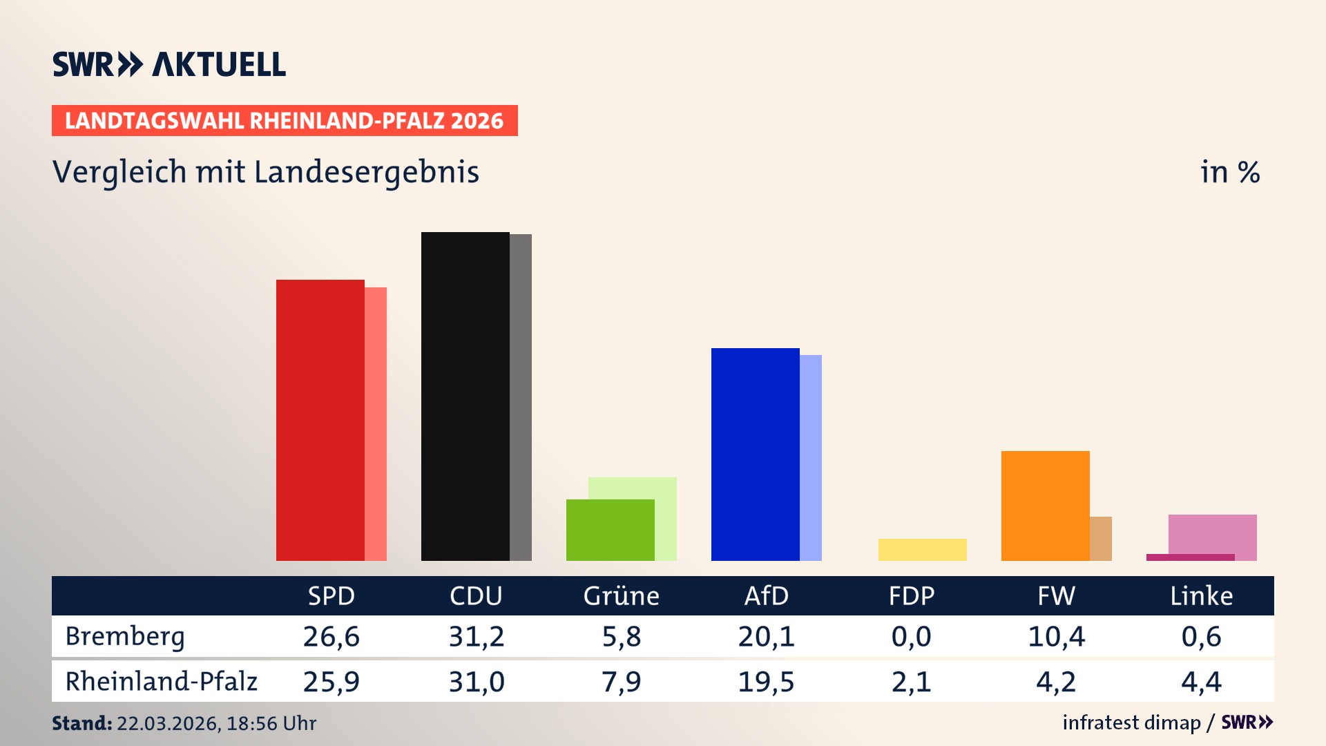 So hat mein Ort im Vergleich zum Landesergebnis gewählt