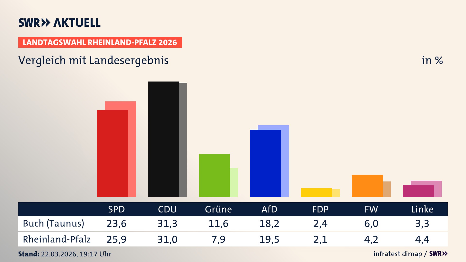 So hat mein Ort im Vergleich zum Landesergebnis gewählt